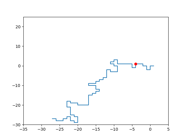 Walk after 90° CCW rotation at pivot point