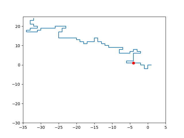 Walk with 500 steps and pivot point highlighted